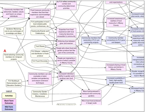 Figure A3. Subsection of Feeding Laramie Valley (FLV)’s Collaborative Pathway Model Relating to Minigrants 