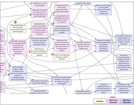 Figure A4. Subsection of Whole Community Project (WCP)’s Collaborative Pathway Model Relating to Minigrants 