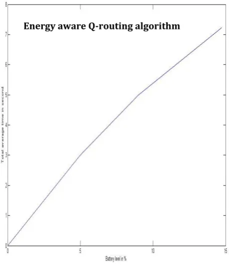 Figure 4.3 Network Lifetime Measurements 