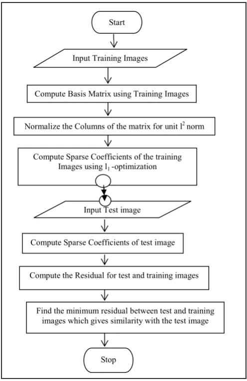 Table 2: Performance of the Classifier’s based on Noiseless Condition