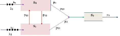 Fig. 1    Biserial bulk queue network model linked with common server  