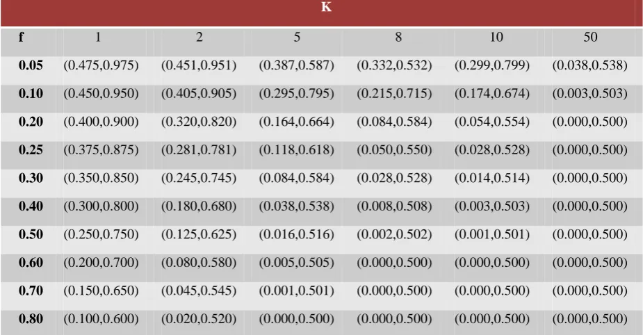 Table  1: Efficiency bounds of − 