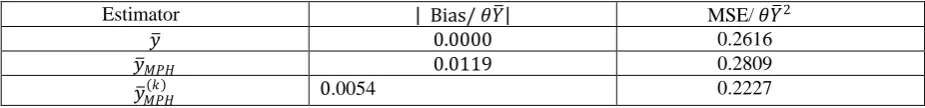 Table 2: Bias and Mean Square error of Competing Estimators 