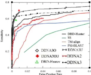 Fig. 2.1: Sensitivity versus false positive rate, given by DDNA3 (Filled black circles) and DDNA2 (Open red circles) reveals the importance of an appropriate reference state for method performance in predicting DNA binding proteins.