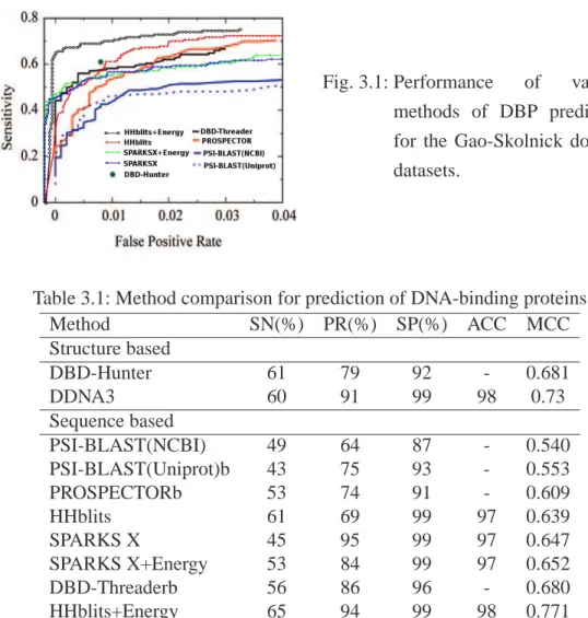 Fig. 3.1: Performance of various methods of DBP prediction for the Gao-Skolnick domain datasets.