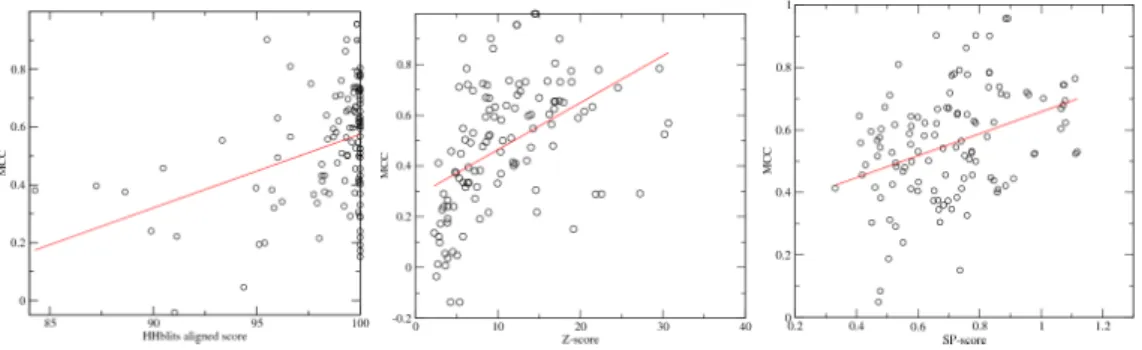 Fig. 3.2: The MCC values for predicting DNA-binding residues as function of HHblits matching probability, Z-s core from SPARKSX and SP-score scoring the similarity between predicted structures and native structu res