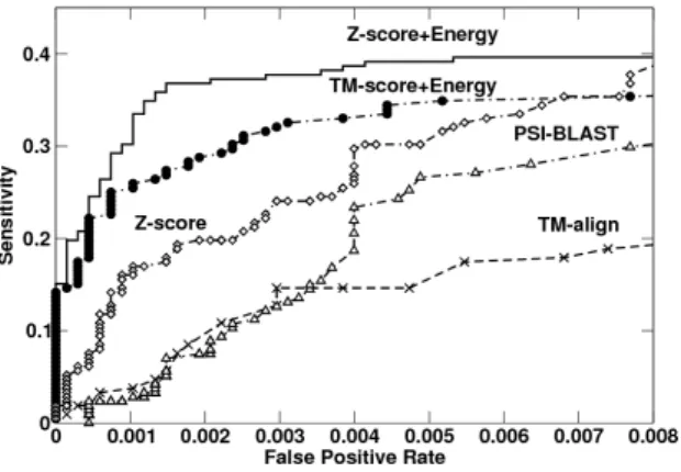 Fig. 4.3: Sensitivity verus false positive rate, given by TM-align(plus), PSIBLAST(open triangle), TM-score combining with the DRNA energy score (closed circle), Z-score (open diamond), and Z-score combining with the DRNA energy score (solid line).