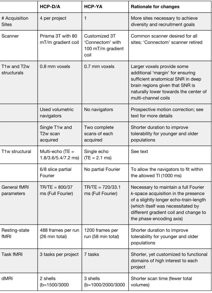 Table 2. Main differences between HCP-D/A and HCP-YA imaging protocols 