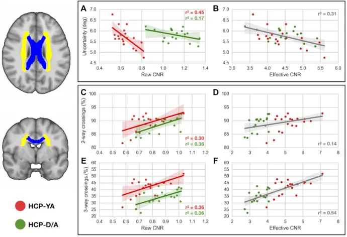 Figure 3 (color). Comparison between HCP-D/A and HCP-YA dMRI protocols in terms of CNR, fiber                               orientation uncertainty, and detection of 2- and 3-way fiber crossings