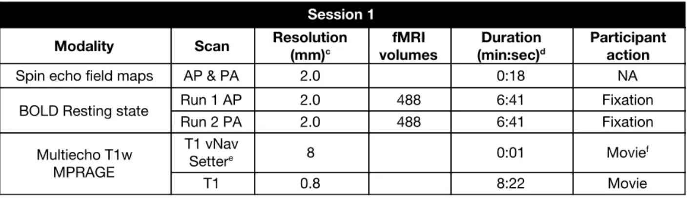 Table 1. Imaging protocol for 8-100+ year-old participants​ a,b 