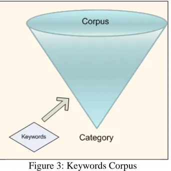 Figure 3: Keywords Corpus: Keywords Corpus