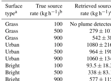 Table 2. True and retrieved point source rates from EnMAP scenesimulations with WRF-LES methane plumes.