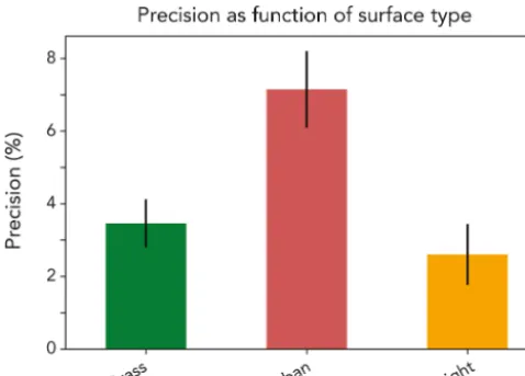 Figure 4. Precision of atmospheric methane retrievals from the En-MAP instrument (Table 1) over the grass, urban, and bright surfacesof Fig