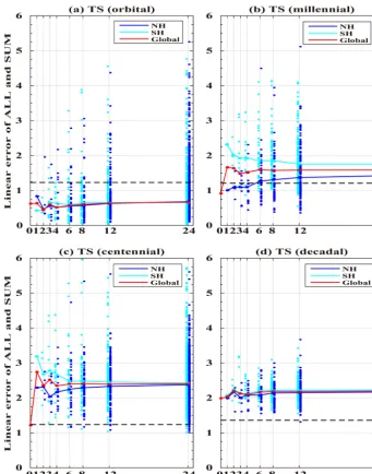 Figure 4. Same as Fig. 3 but for linear error (10 points with theLe, y axis). The black thick dashed line is 95 % conﬁdence level of Le