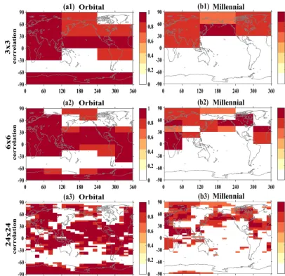 Figure 5. Correlation coefﬁcient of mean surface temperature between the ALL and SUM outputs of the two timescales (b1–b3a1–a3, orbital;, millennial) for three representative spatial scales: f = 3, 6 and 24 (the other factors are not shown because they are