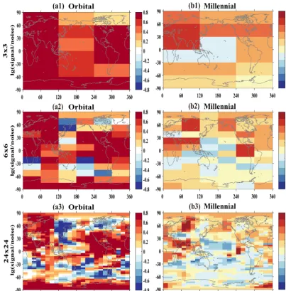 Figure 6. The signal-to-noise ratios on the orbitalused by the orbital (millennial) variability variance, and the noise is used by the sum of the centennial and decadal variabilities variance