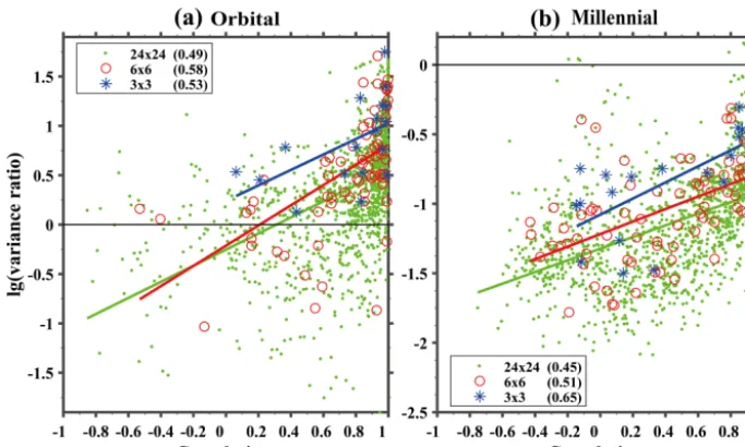 Figure 7. Scatter diagram of the correlation coefﬁcient and the signal-to-noise ratio (variance ratio) on the orbital (a) and millennial (b)timescale