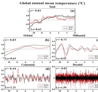 Figure 1. The global annual mean surface temperature time series derived from the ALL run (black) and the SUM (the sum of four singledata subtracting the 6500-year Loess-ﬁtted data