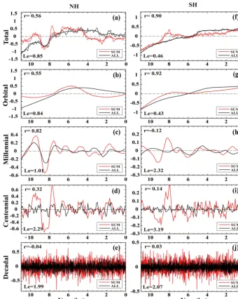 Figure 2. The surface temperature time series derived from the ALL run (black) and the SUM (red)