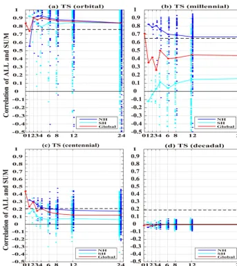 Figure 3. Correlation coefﬁcient of mean surface temperature between the ALL and SUM outputs in different spatial timescales.(b)the same global spatial scale (i.e., factor)