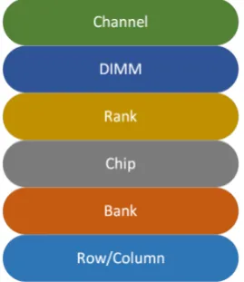 Figure 3.8: Dual In-Line Memory Module memory subsystem organisation