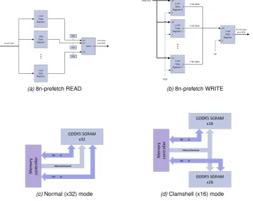 Figure 3.14: Double Data Rate type 5 Synchronous Graphics Random Access Memory (GDDR5)