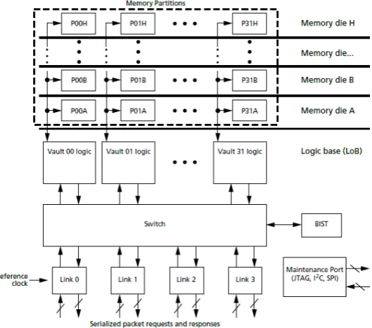 Figure 3.18: HMC Block Diagram Example Implementation [3]