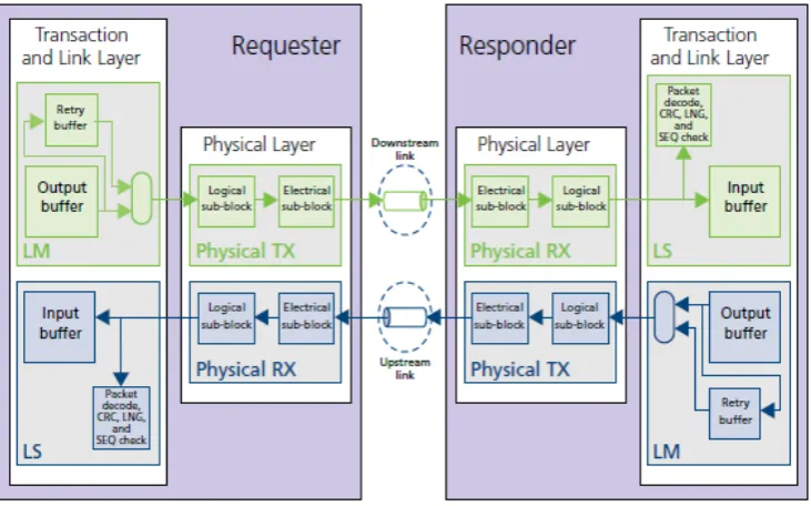 Figure 3.19: Link Data Transmission Example Implementation [3]