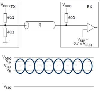Figure 3.25: GDDR5 - Pseudo Open Drain (POD)