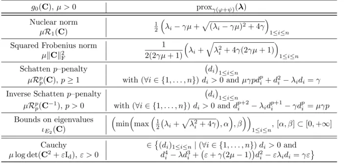 Table 2: Proximity operators of γ(f + g 0 ) with γ > 0 and f given by (18), evaluated at a symmetric matrix with vector of eigenvalues λ = (λ i ) 1≤i≤n 
