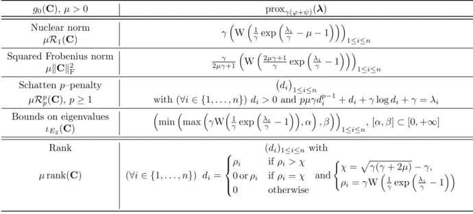 Table 3: Proximity operators of γ(f + g 0 ) with γ > 0 and f given by (21), evaluated at a symmetric matrix with vector of eigenvalues λ = (λ i ) 1≤i≤n 