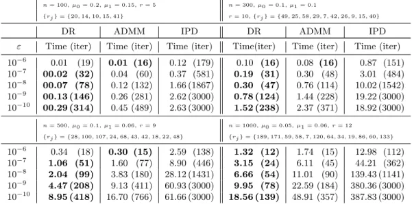 Table 5 allows us to compare the algorithms in terms of computation time (in seconds) and iteration number (averaged on 8 noise realizations, where the shortest and the longest times among the 10 runs were discarded), for the four scenarios corresponding t