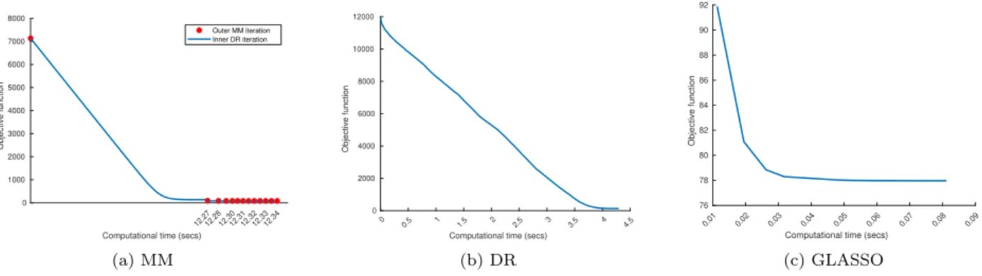 Figure 3: Evolution of the objective functions of each tested method when σ = 0.5. The GLASSO approach has the fastest rate, but on the other hand it provides no reliable results