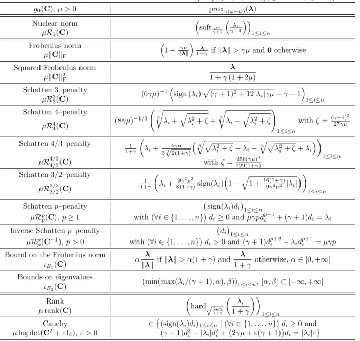 Table 1: Proximity operators of γ( 1 2 k · k 2 F + g 0 ) with γ > 0 evaluated at symmetric matrix with vector of eigenvalues λ = (λ i ) 1≤i≤n 