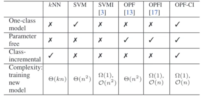 Table 1. Comparison of the capabilities and running time to train with n in- in-stances of classifiers: k-Nearest Neighbours (kNN), Support Vector Machine (SVM), Incremental SVM (SVMI), Optimum-Path Forest (OPF), Incremental OPF (OPFI) and our Class-Increm