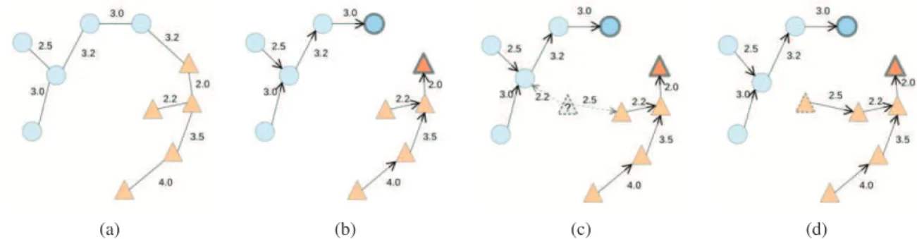 Figure 1. OPF training starts by creating a minimum spanning tree in the feature space (a), and then computing prototypes that will become the root of each optimum-path tree (b)