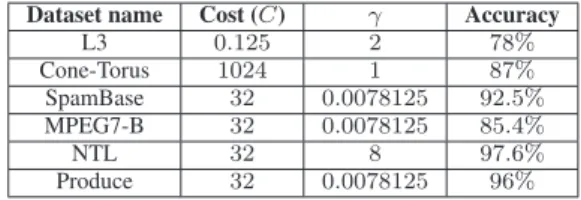 Table 2. SVM parameters (cost C and RBF kernel parameter γ) utilized and accuracy achieved using these parameters for each dataset.