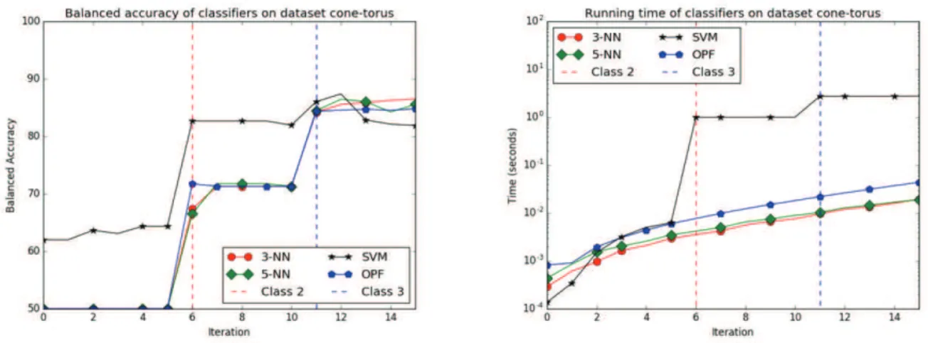 Figure 3. Accuracy and cumulative time results for the case study performed on the Cone-Torus dataset.