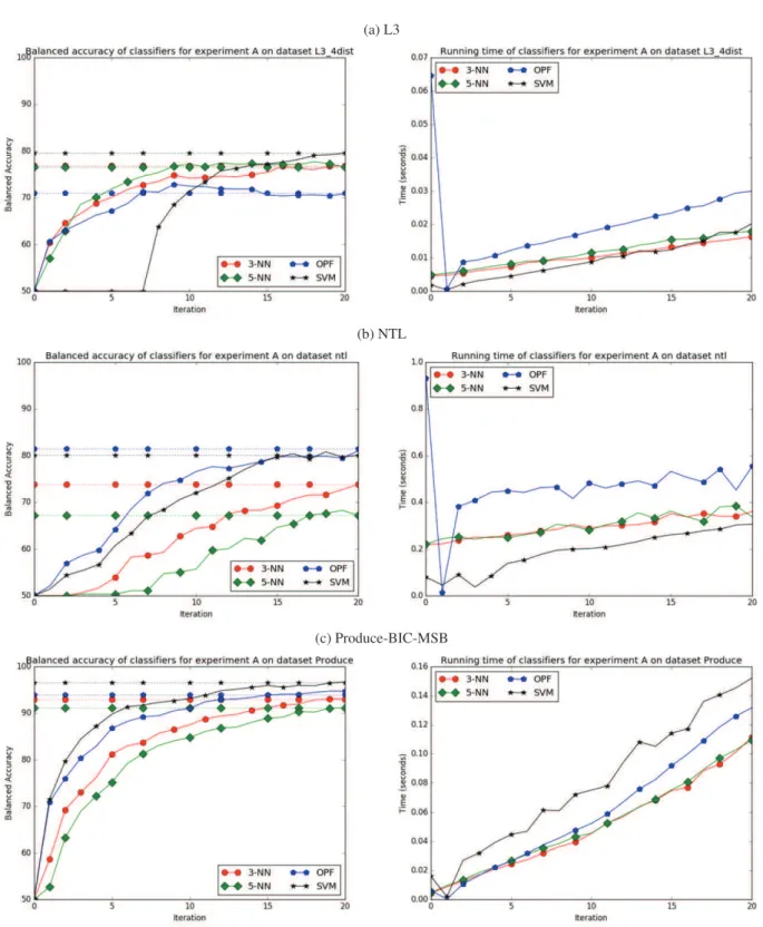 Figure 4. Experiments A, starting with one class models and adding instances of all classes at each iteration: balanced accuracy (left column) and running time (right column) at each iteration for the datasets L3 (a), NTL (b), and Produce-BIC-MSB (c)