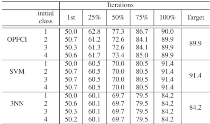 Table 7. Accuracy results with NTL (two-class dataset) for different initial classes in the one-class model in experiment B (incrementing one class at a time) Iterations initial class 1st 25% 50% 75% 100% Target OPFCI 1 50.0 50.0 58.1 73.7 81.0 2 82.7 78.5