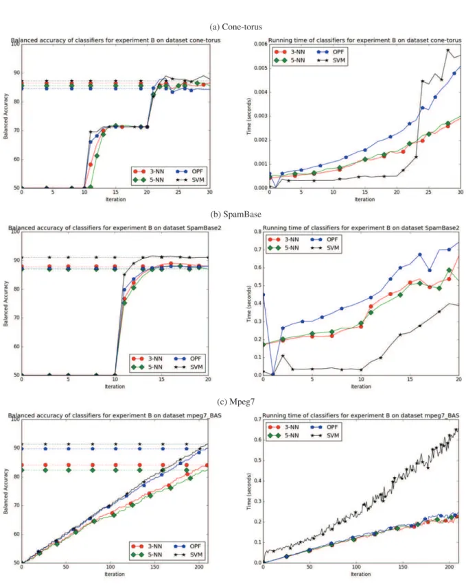 Figure 5. Experiments B (adding one class at a time, starting with class 1): balanced accuracy (left column) and running time (right column) at each iteration for the datasets Cone-Torus (a), SpamBase (b), and MPEG7 (c)