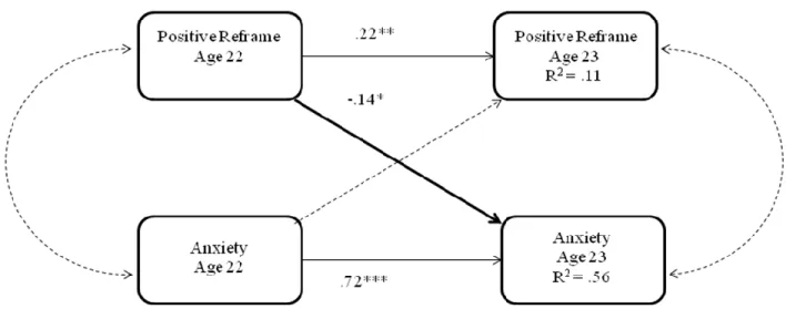 Figure 1.  Path diagram of cross-lagged regression model of positive reframe and anxiety