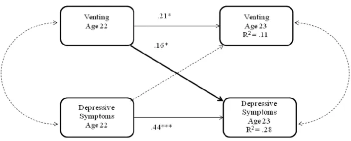 Figure 3.  Path diagram of cross-lagged regression model of venting and depressive symptoms