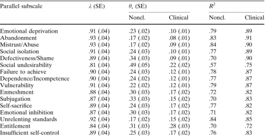 Table 4 Factor loadings, residuals, and reliability for a Tau-equivalent model of the parallel subscales of the YSQ