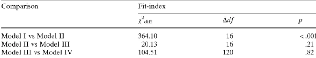 Table 3 Comparison of nested models testing the factor structure of the YSQ