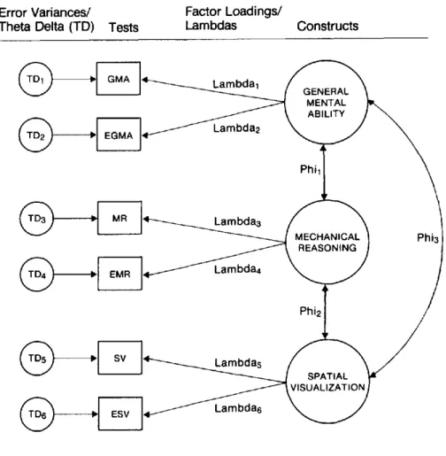 Figure 1.  Structural models of the relation of the current and experimental tests with the latent constructs