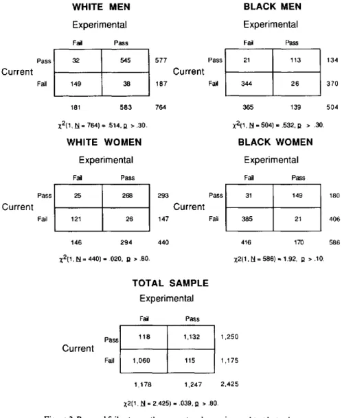 Figure  2. Pass and fail rates on the current and experimental test batteries  across job groups: total sample and by sex and ethnic subgroups