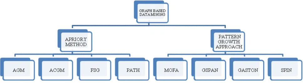 Figure 1 Graph Mining Approches [34] 