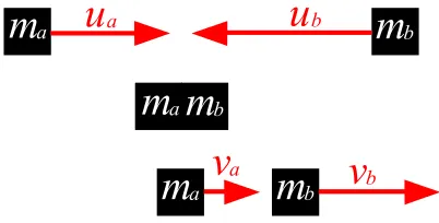 Figure 1: Stages of a mass judgment movie. In the ﬁrst row,two objects have initial velocities ua and ub and masses maand mb