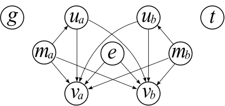 Figure 3: Graphical model for both mass and causality judg-ments. The initial velocities ua and ub and ﬁnal velocities vaand vb depend on the object masses ma and mb